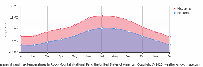 Average monthly minimum and maximum temperature in Rocky Mountain National Park, the United States of America